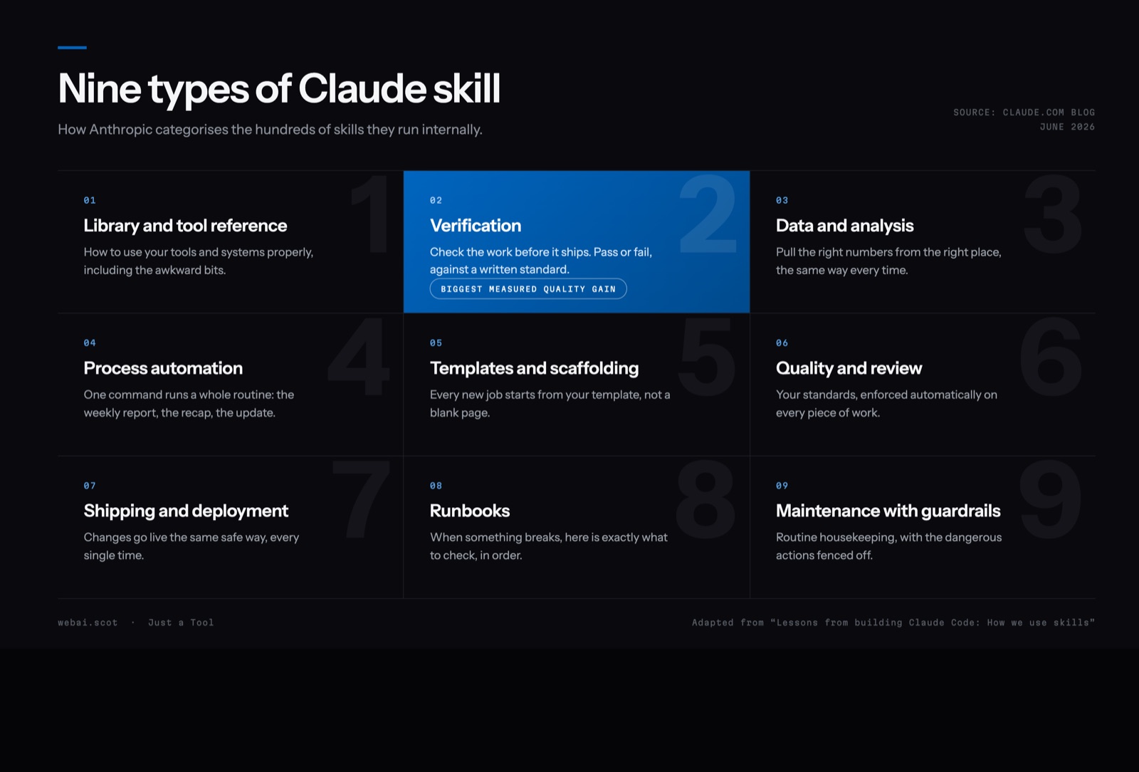 A dark three by three grid titled Nine types of Claude skill, listing the nine categories Anthropic uses internally, with Verification highlighted in saltire blue as the biggest measured quality gain.
